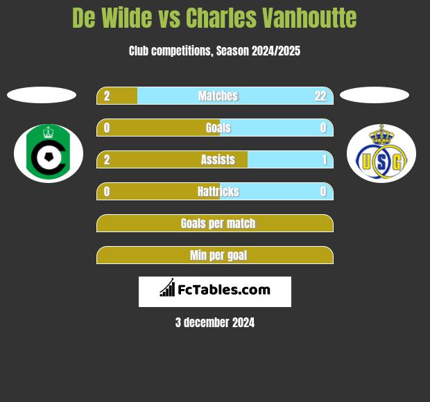 De Wilde vs Charles Vanhoutte h2h player stats