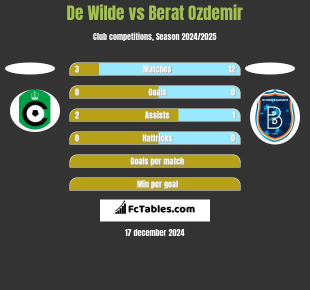 De Wilde vs Berat Ozdemir h2h player stats