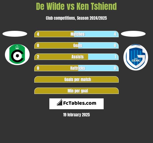 De Wilde vs Ken Tshiend h2h player stats