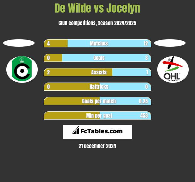 De Wilde vs Jocelyn h2h player stats