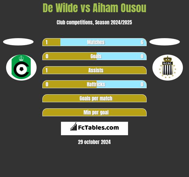 De Wilde vs Aiham Ousou h2h player stats