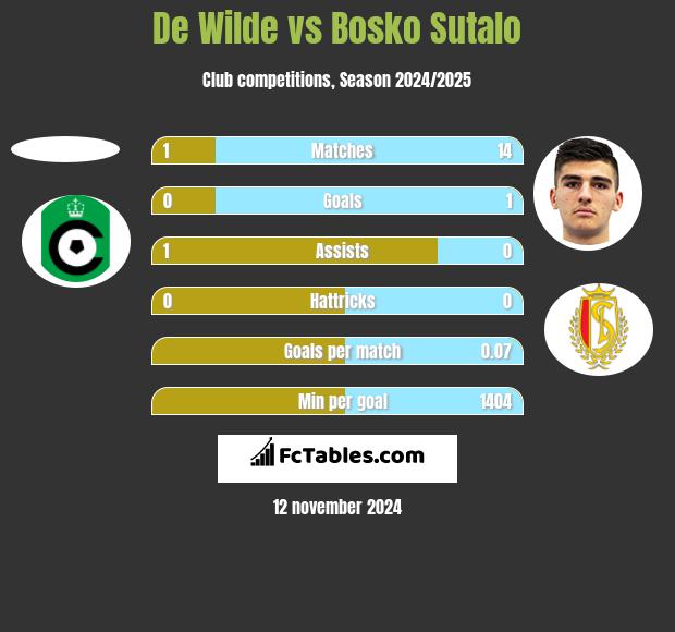 De Wilde vs Bosko Sutalo h2h player stats