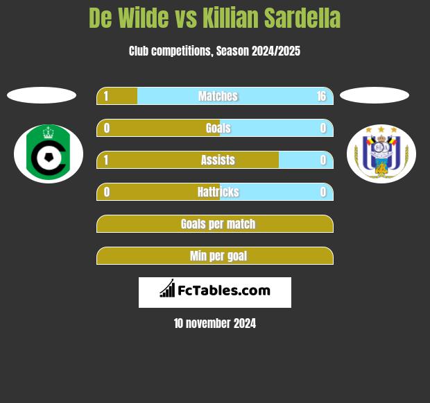 De Wilde vs Killian Sardella h2h player stats