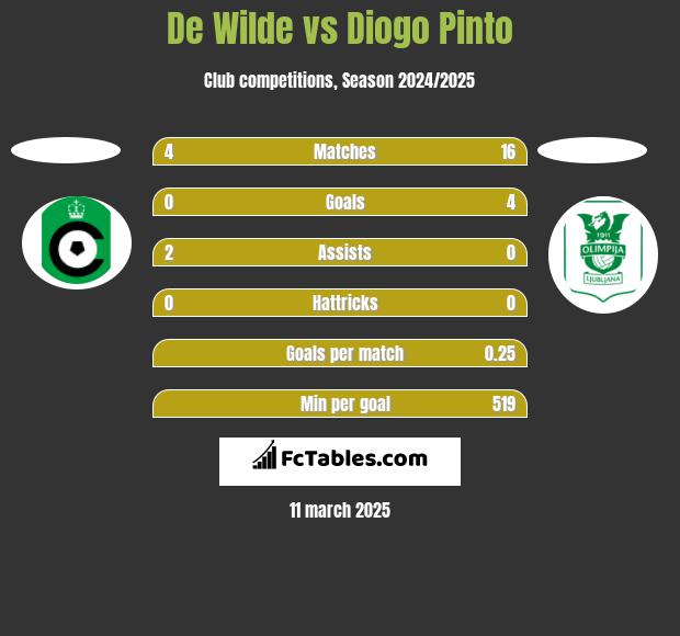 De Wilde vs Diogo Pinto h2h player stats