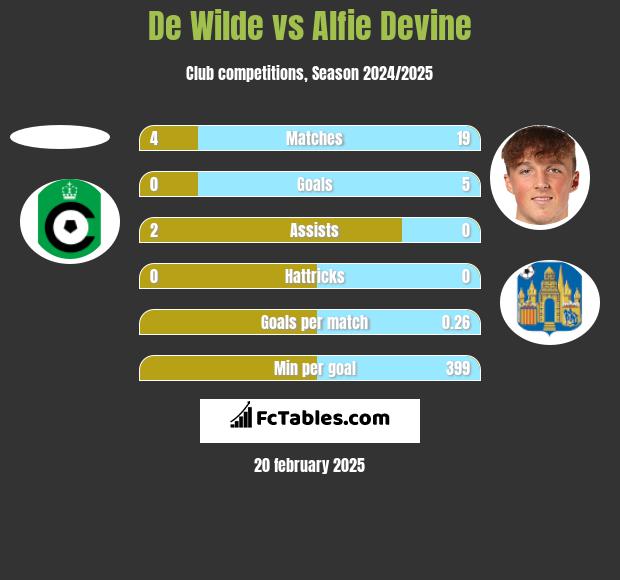 De Wilde vs Alfie Devine h2h player stats