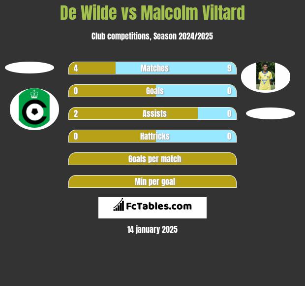 De Wilde vs Malcolm Viltard h2h player stats