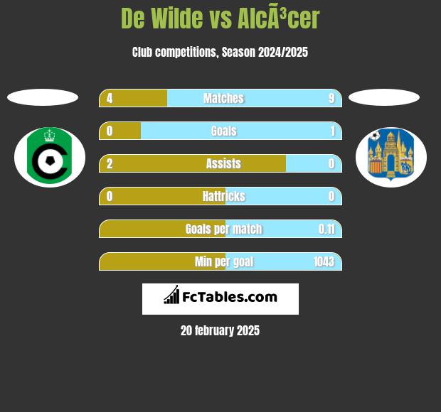 De Wilde vs AlcÃ³cer h2h player stats