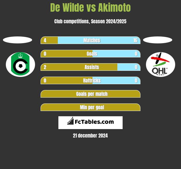 De Wilde vs Akimoto h2h player stats