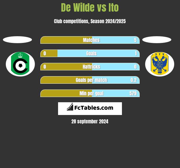 De Wilde vs Ito h2h player stats