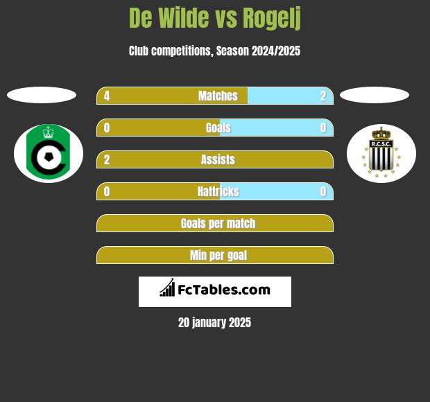 De Wilde vs Rogelj h2h player stats