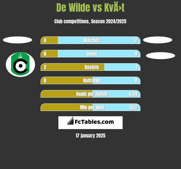 De Wilde vs KvÄ›t h2h player stats