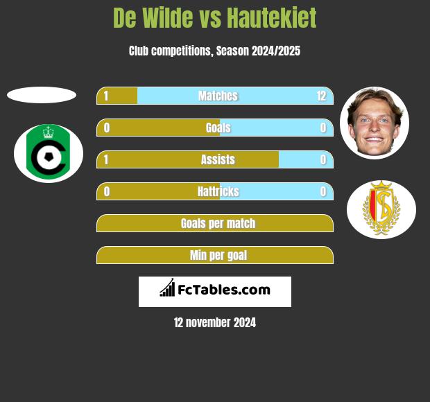 De Wilde vs Hautekiet h2h player stats