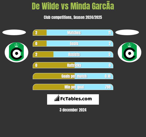 De Wilde vs Minda GarcÃ­a h2h player stats