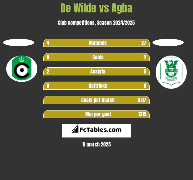 De Wilde vs Agba h2h player stats