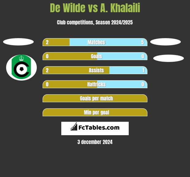 De Wilde vs A. Khalaili h2h player stats