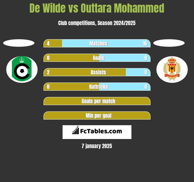 De Wilde vs Outtara Mohammed h2h player stats