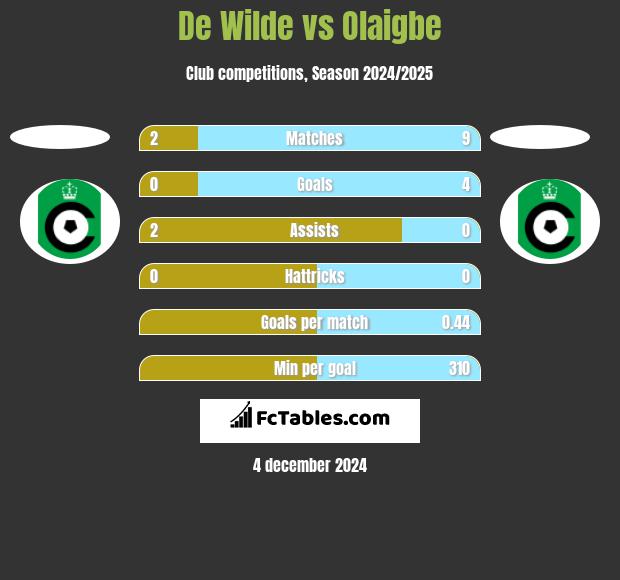 De Wilde vs Olaigbe h2h player stats