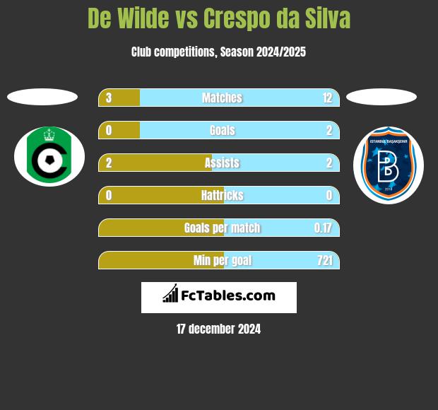 De Wilde vs Crespo da Silva h2h player stats