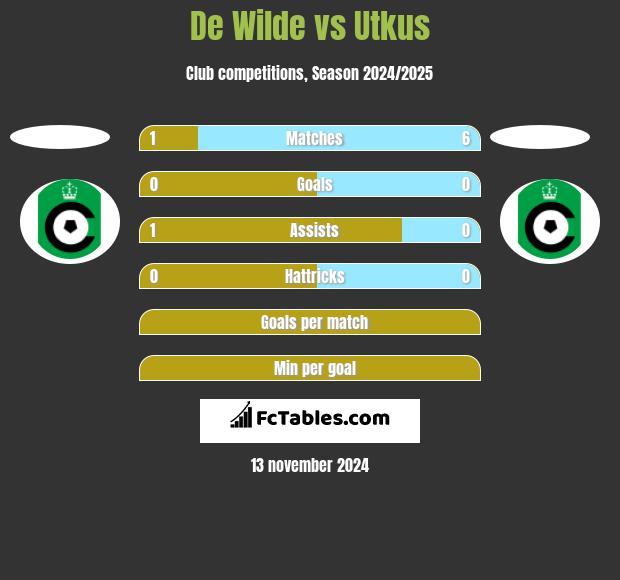 De Wilde vs Utkus h2h player stats