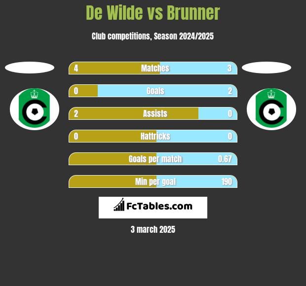 De Wilde vs Brunner h2h player stats