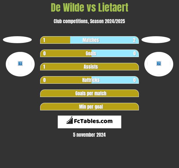 De Wilde vs Lietaert h2h player stats