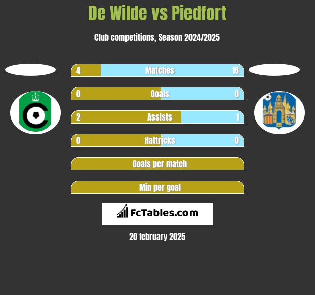 De Wilde vs Piedfort h2h player stats