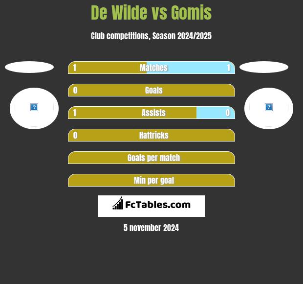 De Wilde vs Gomis h2h player stats