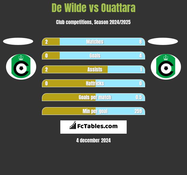 De Wilde vs Ouattara h2h player stats