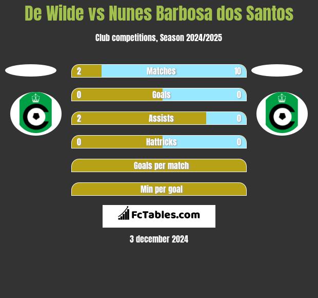 De Wilde vs Nunes Barbosa dos Santos h2h player stats