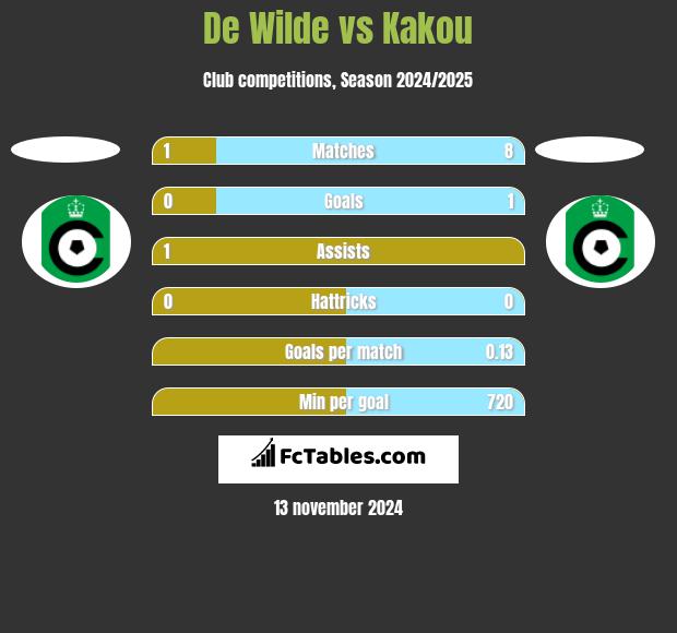 De Wilde vs Kakou h2h player stats