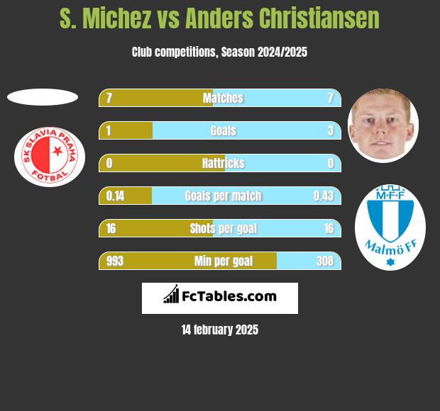 S. Michez vs Anders Christiansen h2h player stats