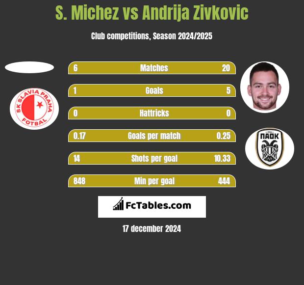 S. Michez vs Andrija Zivković h2h player stats