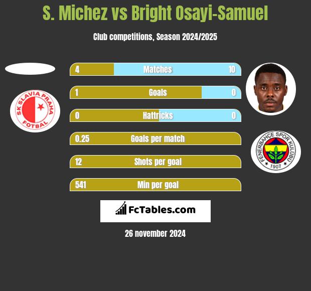 S. Michez vs Bright Osayi-Samuel h2h player stats