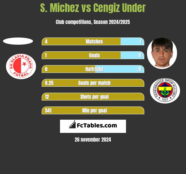 S. Michez vs Cengiz Under h2h player stats