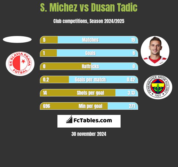 S. Michez vs Dusan Tadic h2h player stats