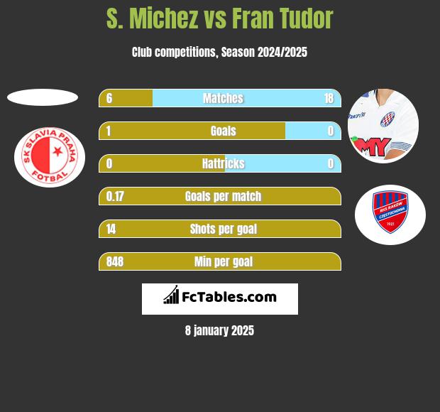 S. Michez vs Fran Tudor h2h player stats