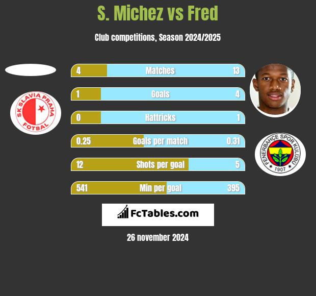 S. Michez vs Fred h2h player stats