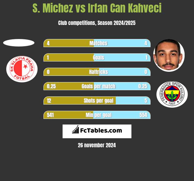 S. Michez vs Irfan Can Kahveci h2h player stats