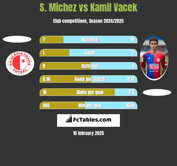 S. Michez vs Kamil Vacek h2h player stats