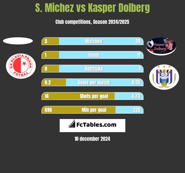 S. Michez vs Kasper Dolberg h2h player stats