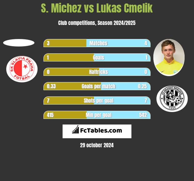 S. Michez vs Lukas Cmelik h2h player stats