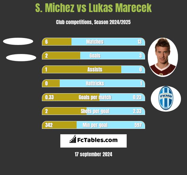 S. Michez vs Lukas Marecek h2h player stats