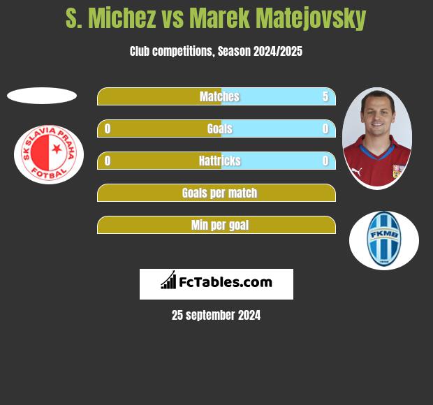 S. Michez vs Marek Matejovsky h2h player stats