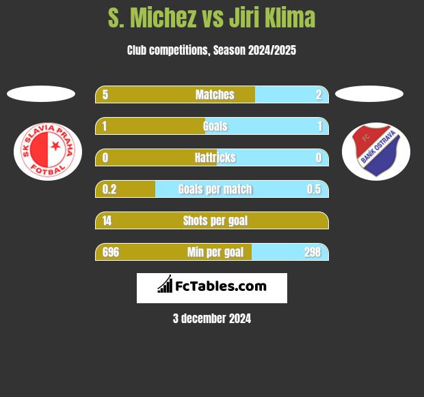 S. Michez vs Jiri Klima h2h player stats