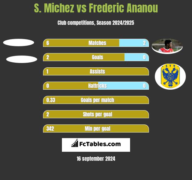 S. Michez vs Frederic Ananou h2h player stats