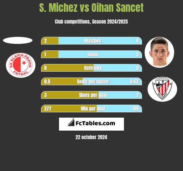 S. Michez vs Oihan Sancet h2h player stats