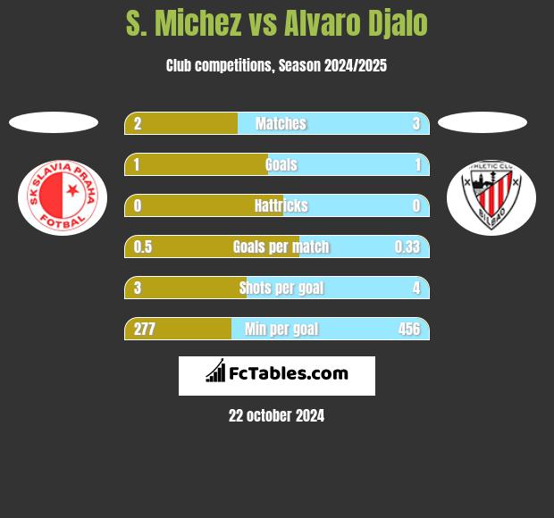 S. Michez vs Alvaro Djalo h2h player stats