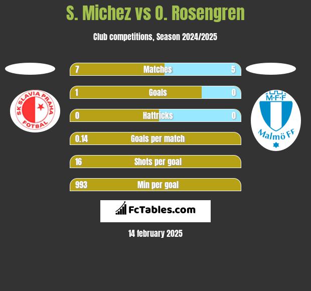 S. Michez vs O. Rosengren h2h player stats