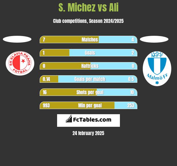 S. Michez vs Ali h2h player stats