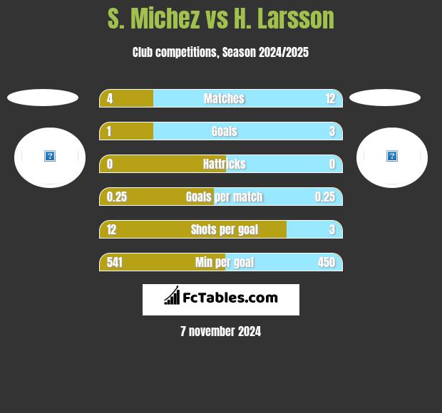 S. Michez vs H. Larsson h2h player stats